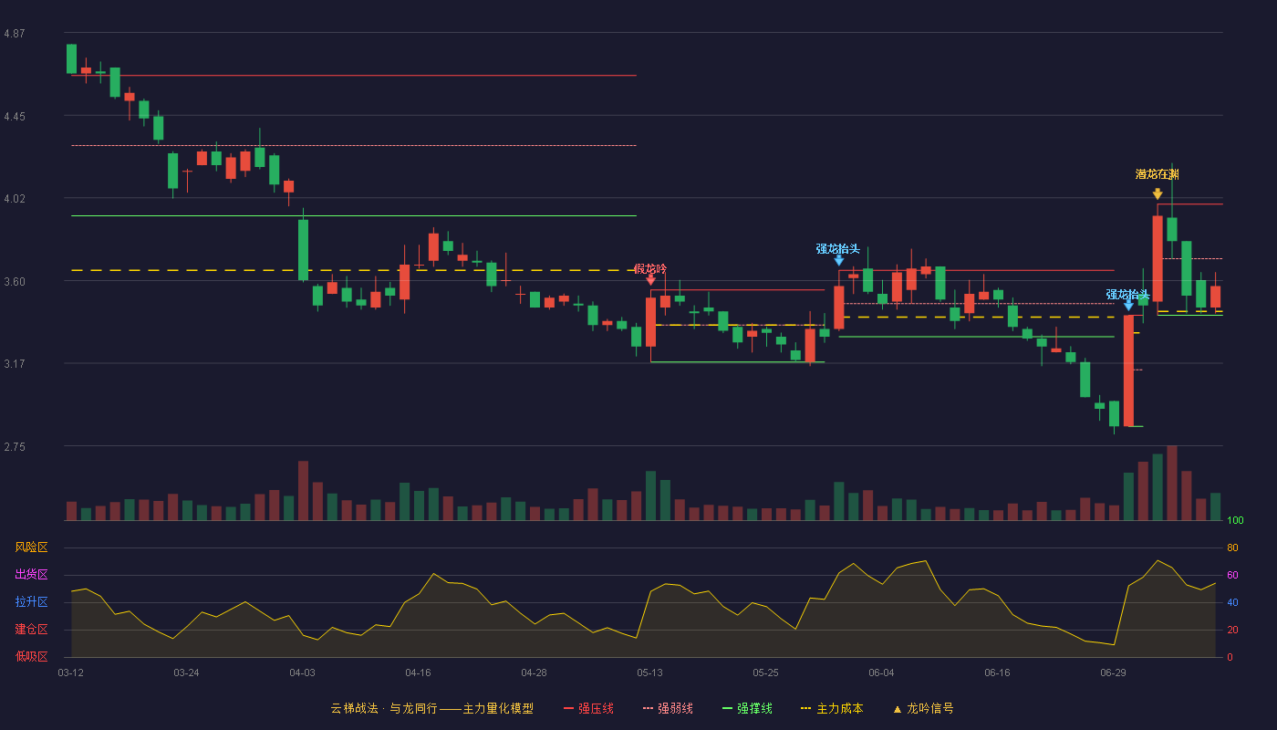 银江技术云梯战法K线图