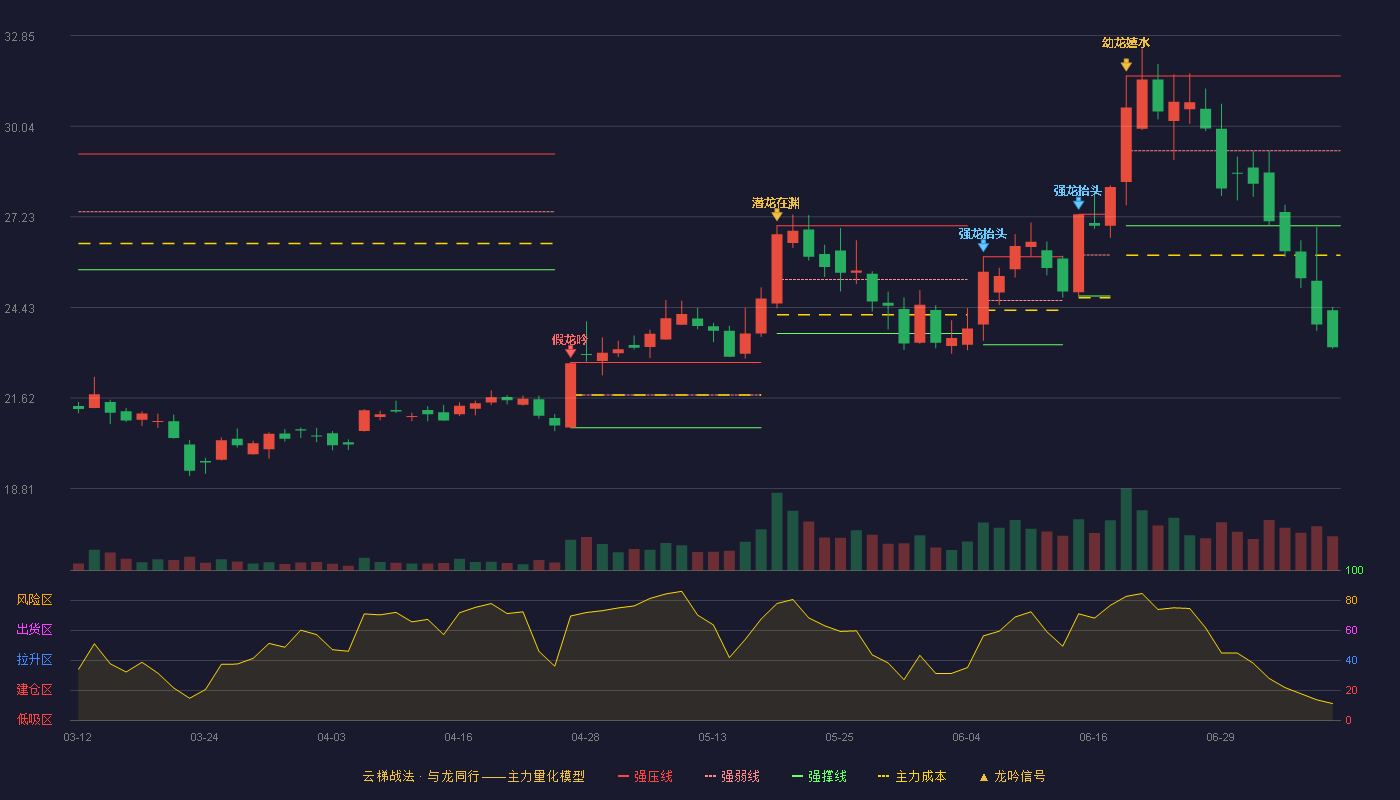 宝通科技云梯战法K线图