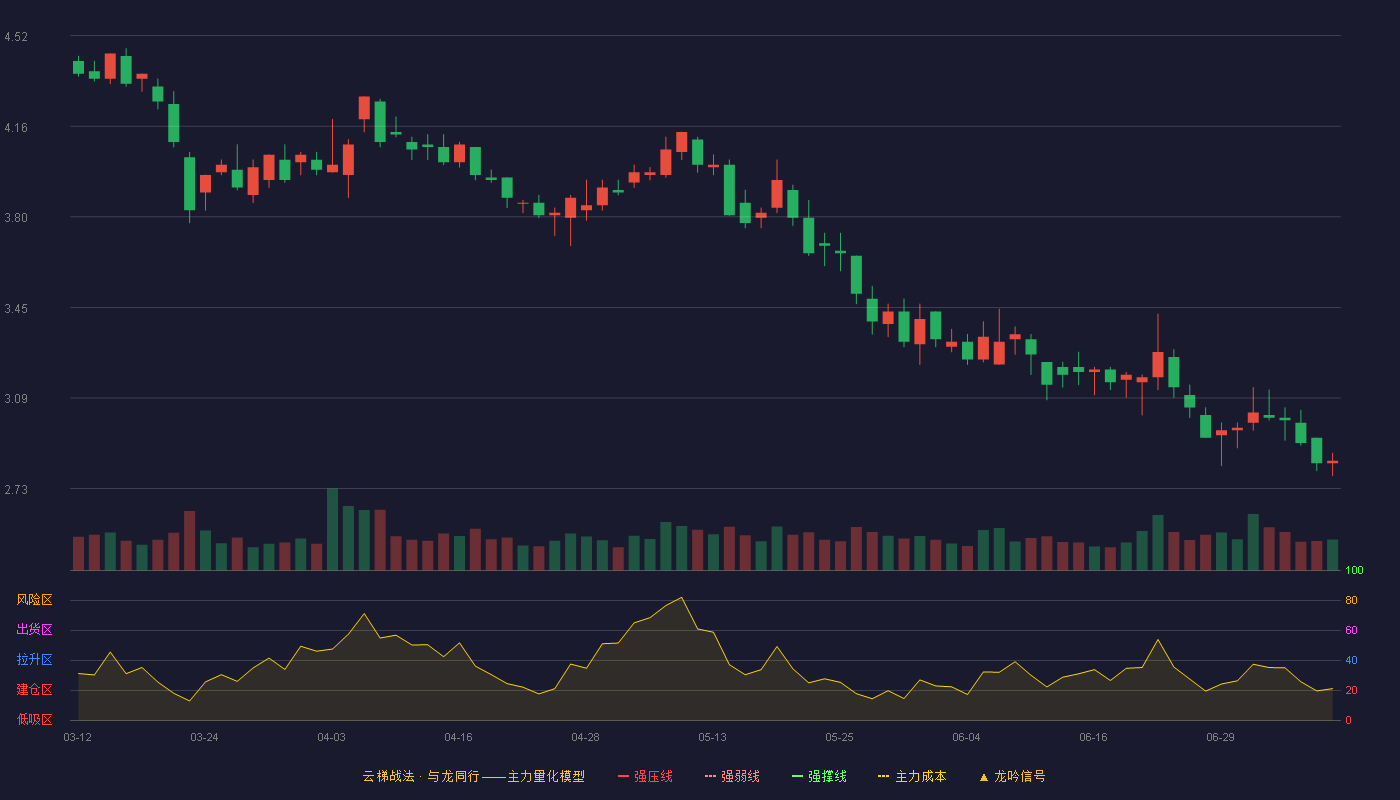 思创医惠云梯战法K线图