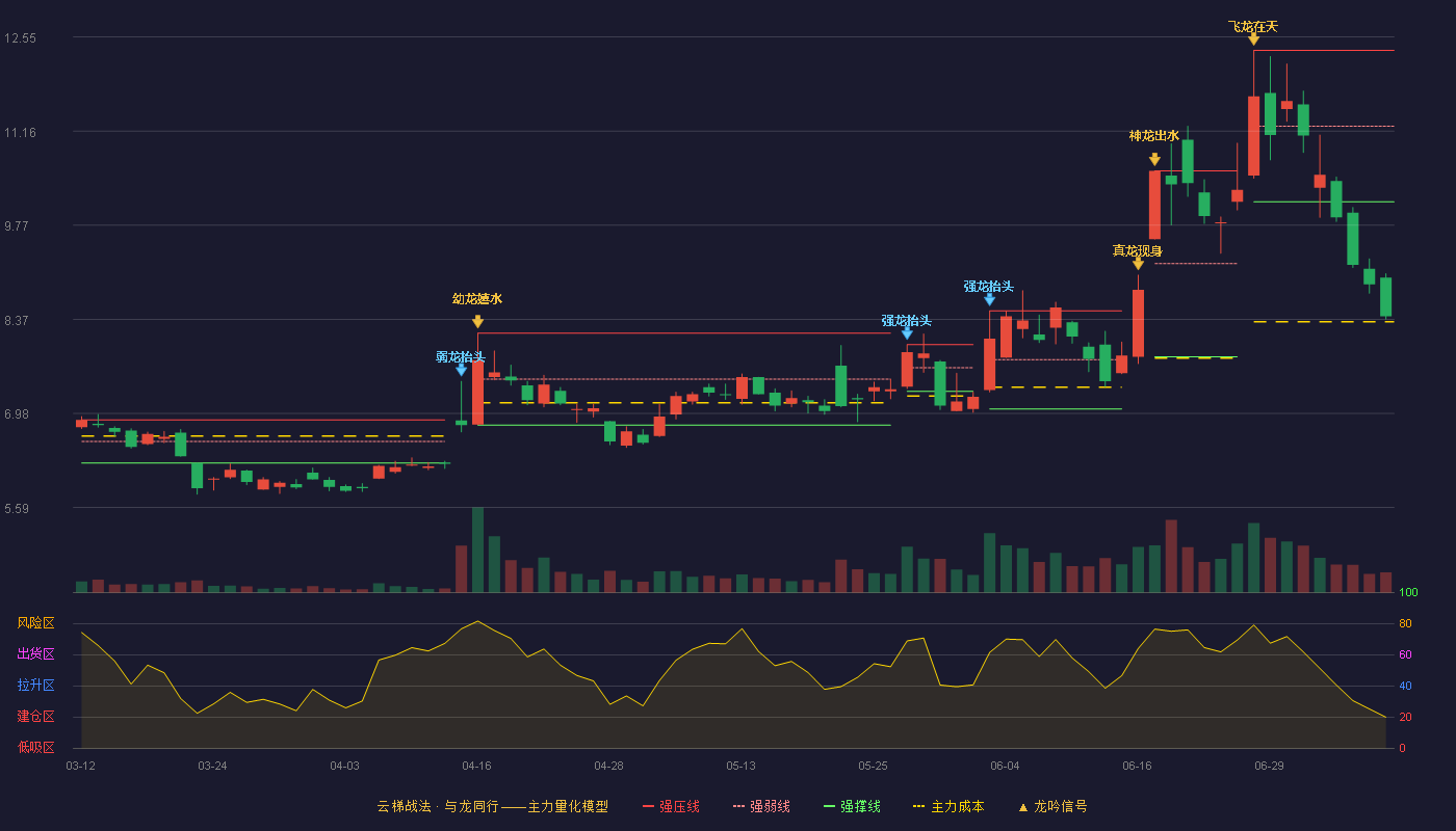 长信科技云梯战法K线图