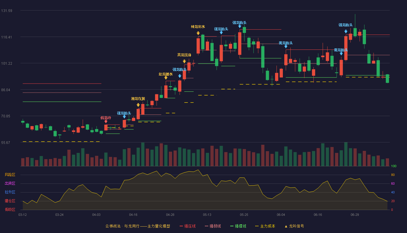 信维通信（300136）2026-07-08云梯战法K线图 破位区