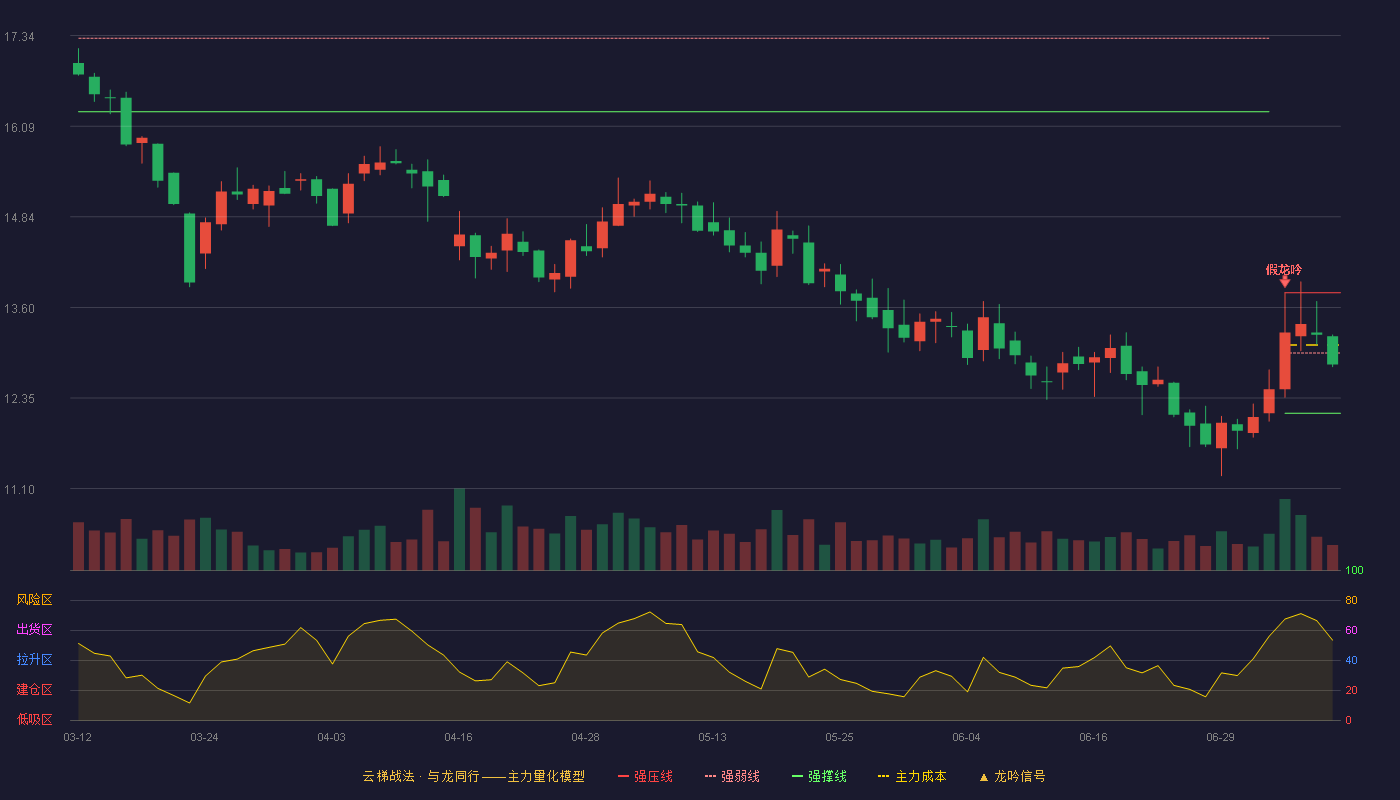 安利股份（300218）2026-07-08云梯战法K线图 弱势区