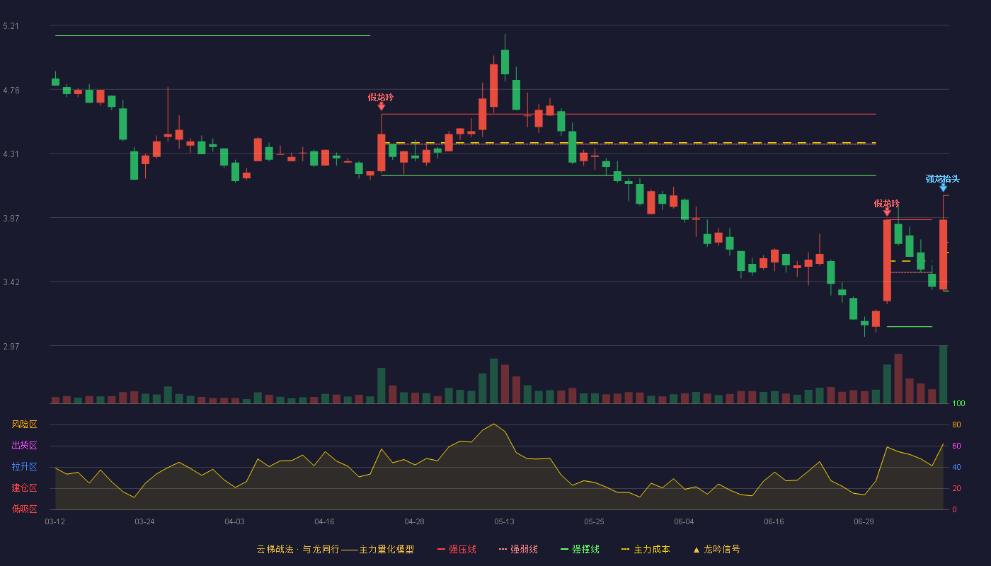 飞利信云梯战法K线图