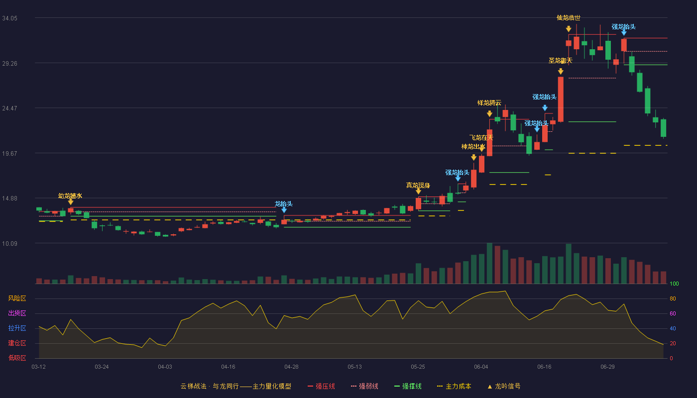 麦捷科技云梯战法K线图