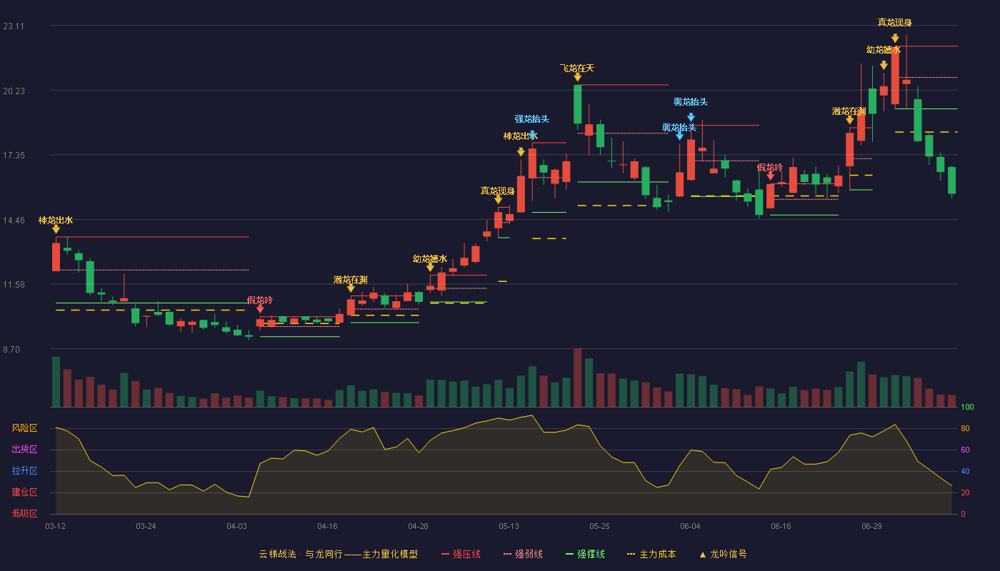 华灿光电（300323）2026-07-08云梯战法K线图 破位区