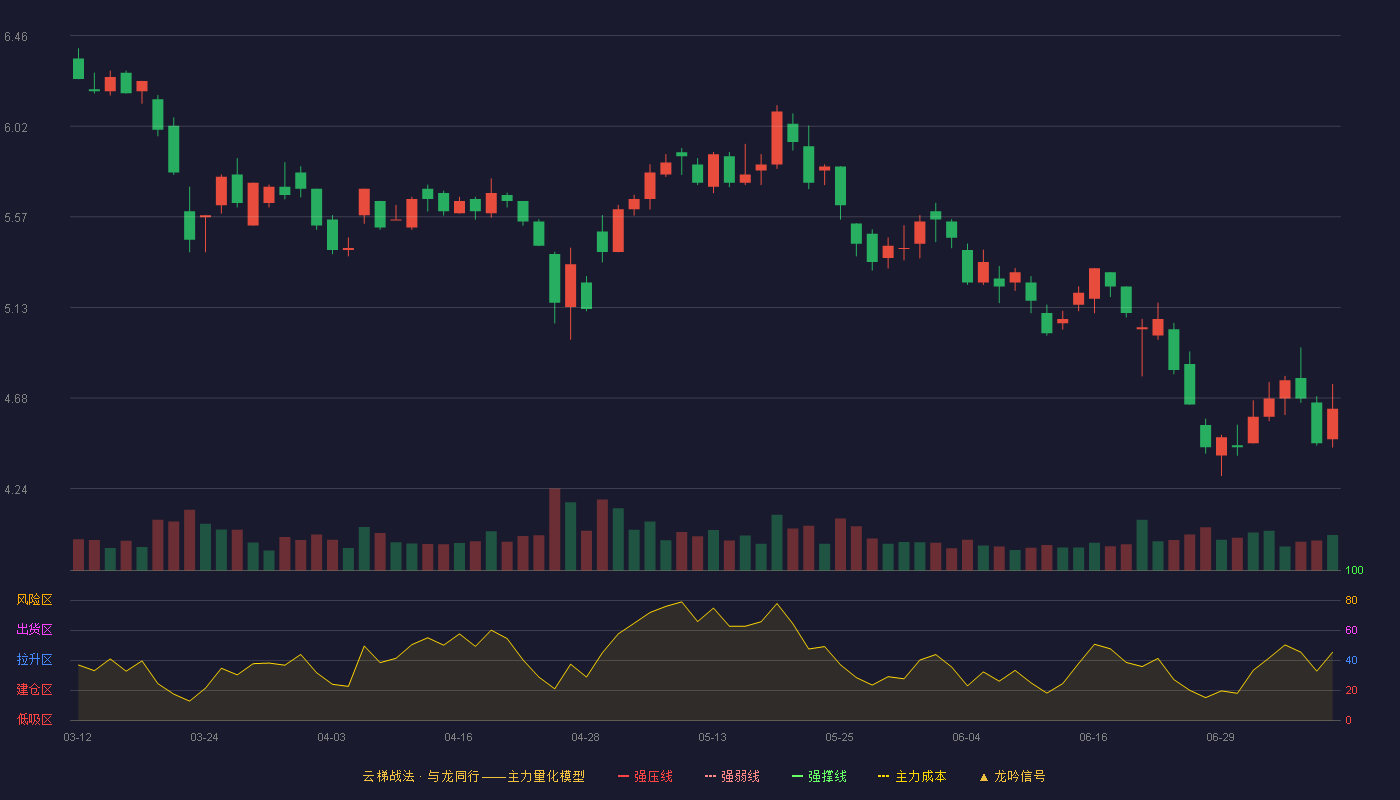 创意信息云梯战法K线图