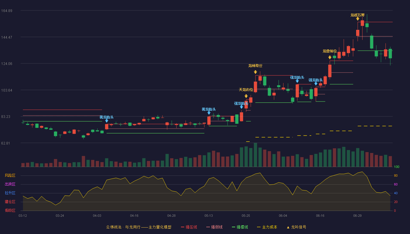 扬杰科技云梯战法K线图