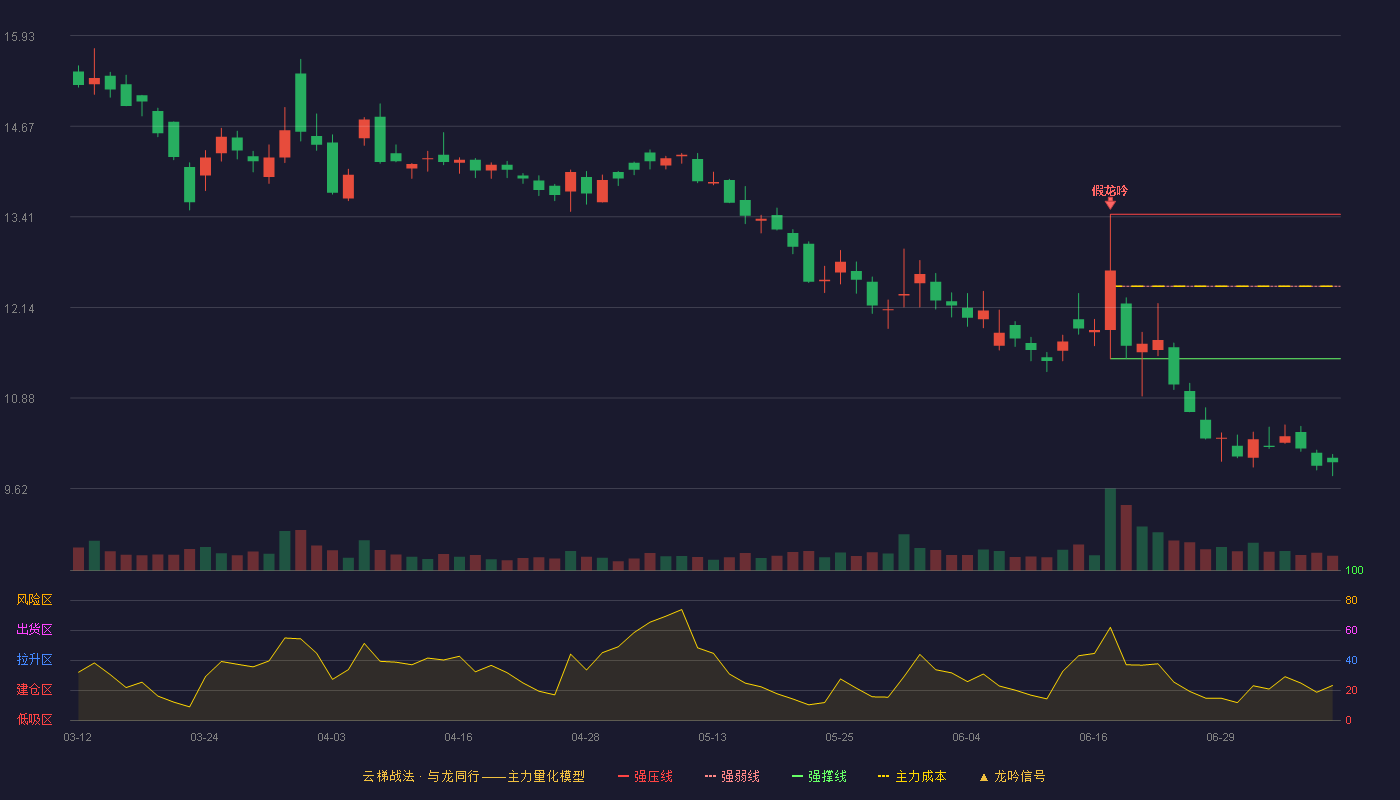 中铁装配（300374）2026-07-08云梯战法K线图 破位区