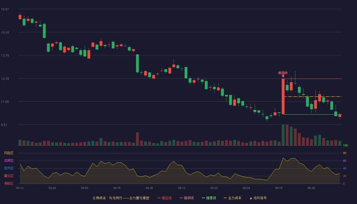 飞天诚信云梯战法K线图