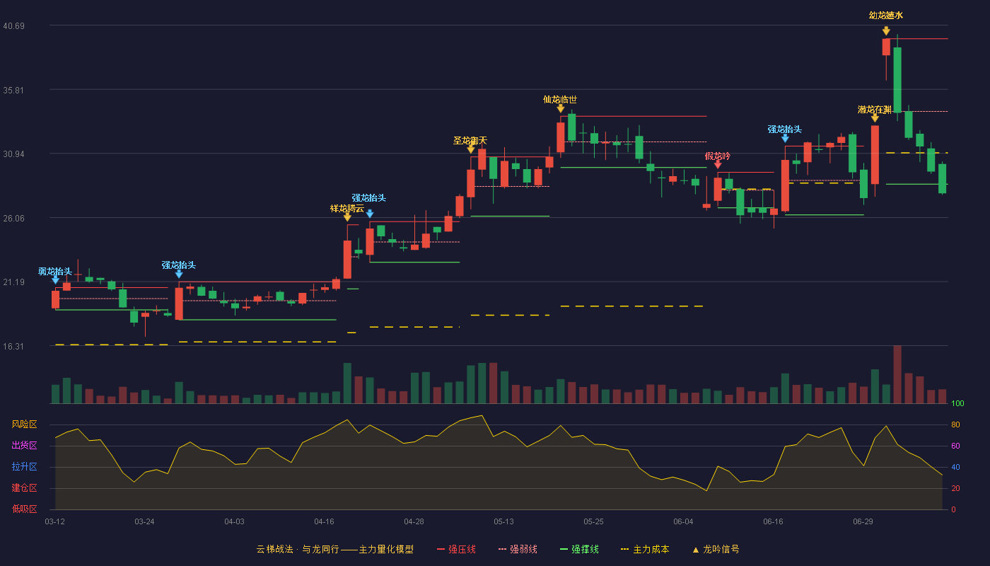新讯达云梯战法K线图