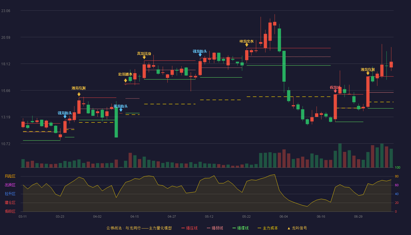 汇金科技云梯战法K线图