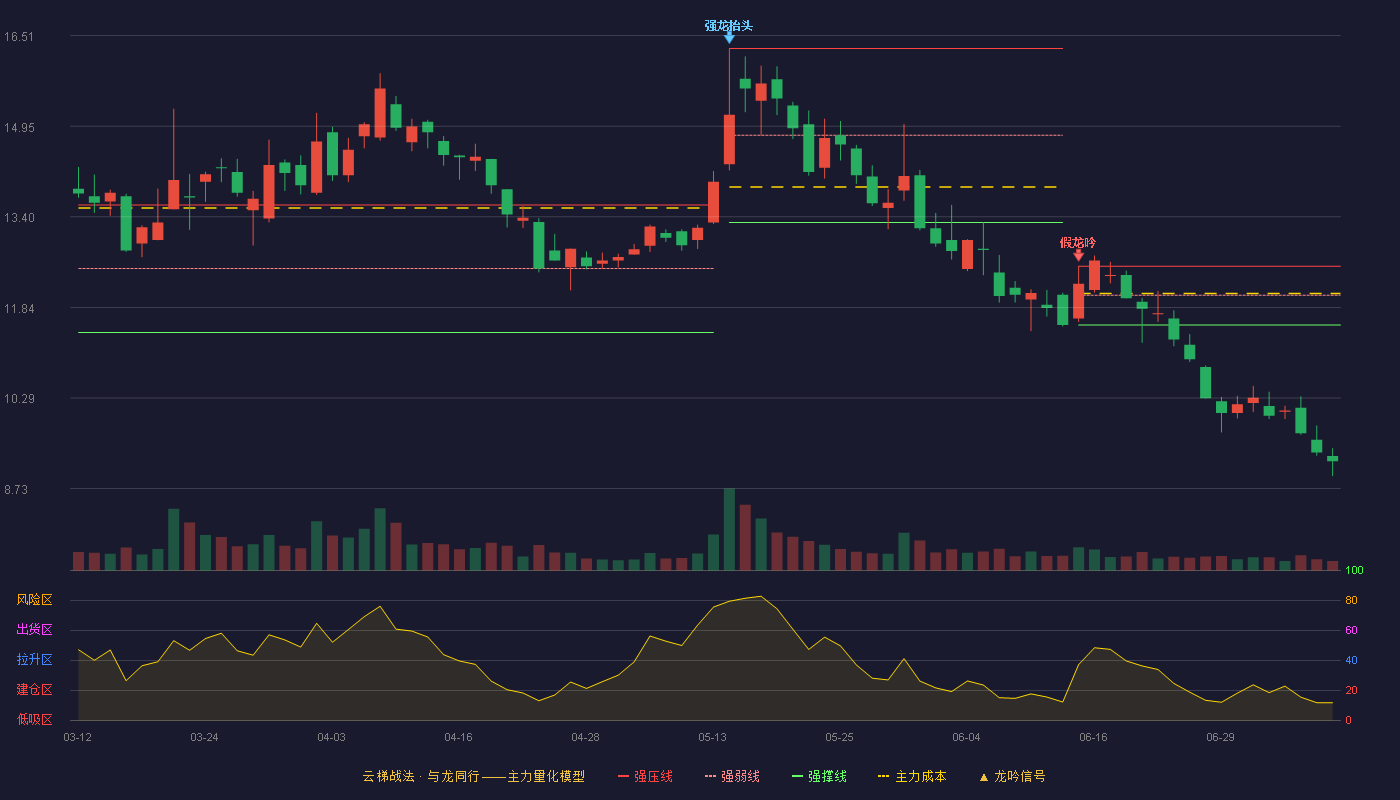 科信技术云梯战法K线图