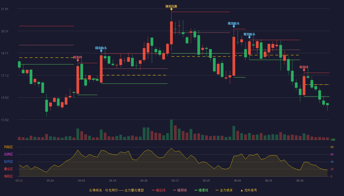 必创科技云梯战法K线图