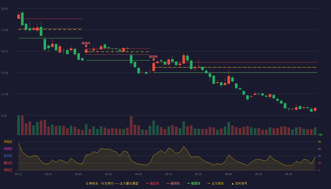 朗新科技云梯战法K线图