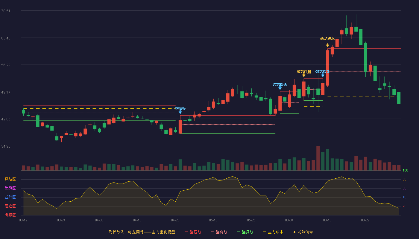 精研科技（300709）2026-07-08云梯战法K线图 破位区