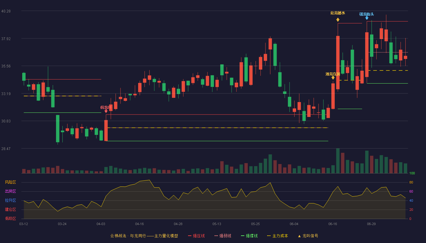 润禾材料（300727）2026-07-08云梯战法K线图 弱势区