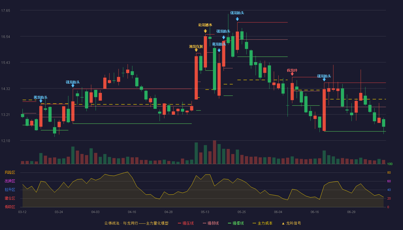 科创信息云梯战法K线图