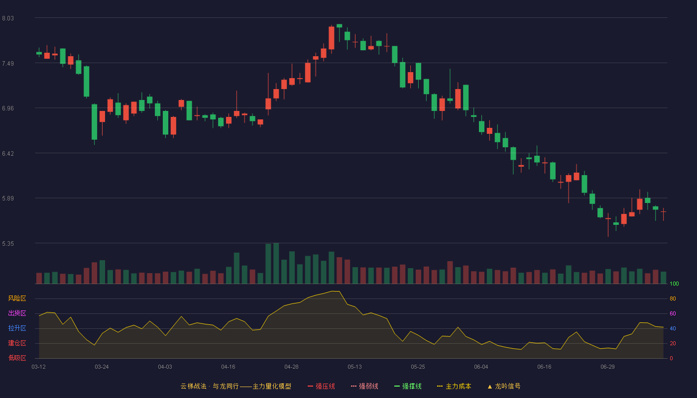 设研院云梯战法K线图