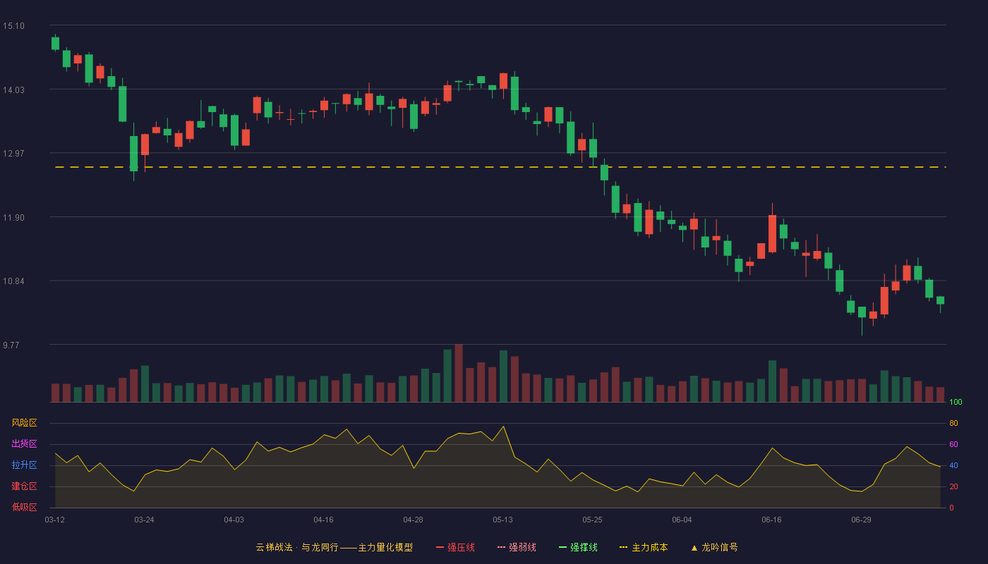 智莱科技云梯战法K线图