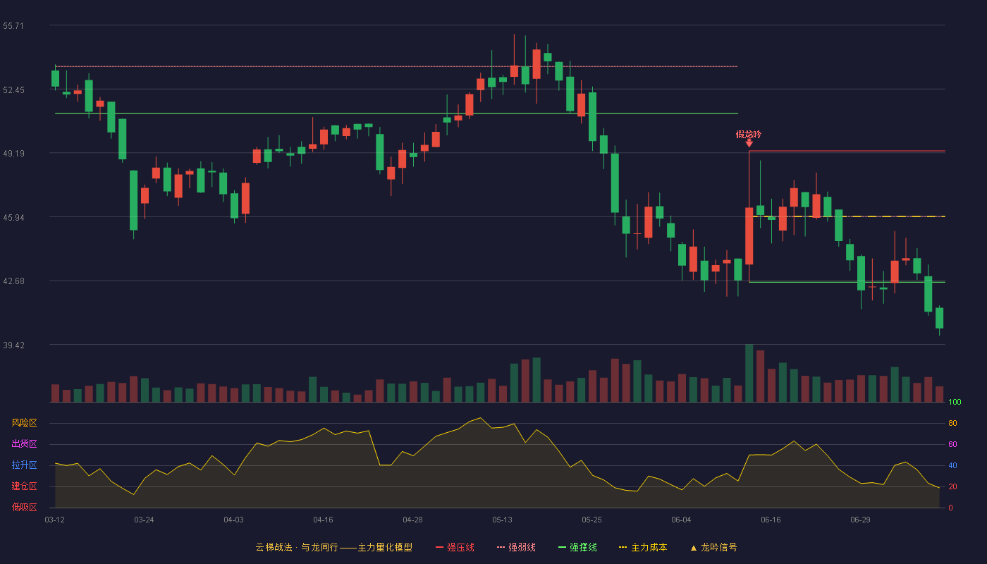 利安科技云梯战法K线图