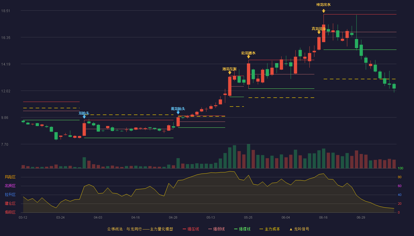 阿尔特（300825）2026-07-08云梯战法K线图 破位区