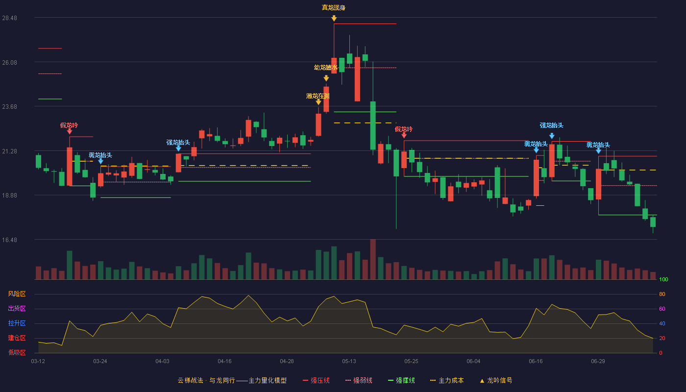 锐新科技云梯战法K线图