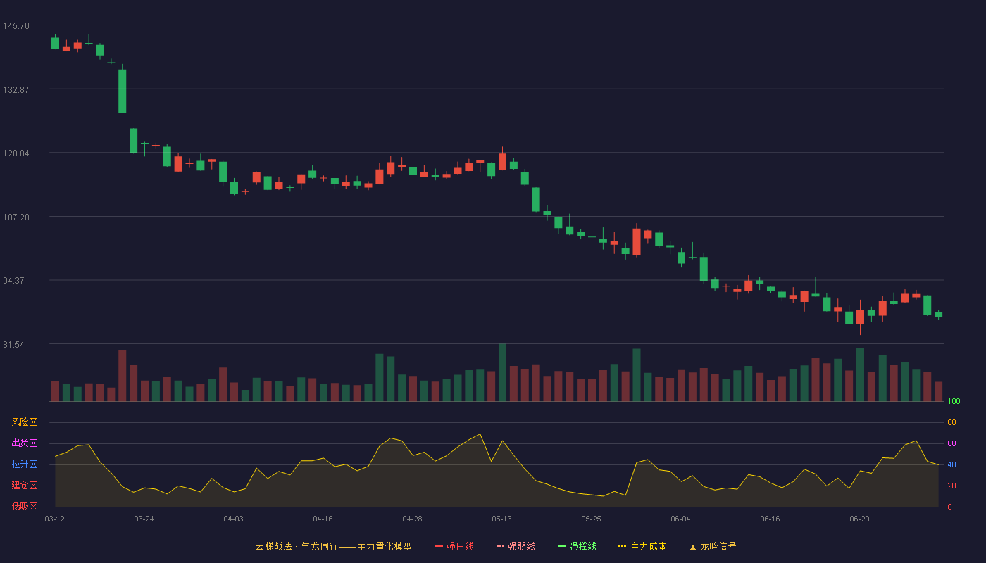 爱美客云梯战法K线图