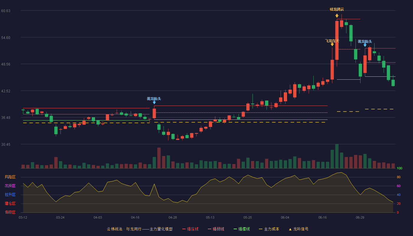 博硕科技（300951）2026-07-08云梯战法K线图 破位区