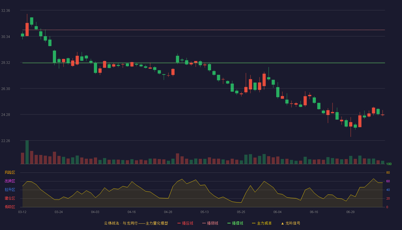 金龙鱼云梯战法K线图