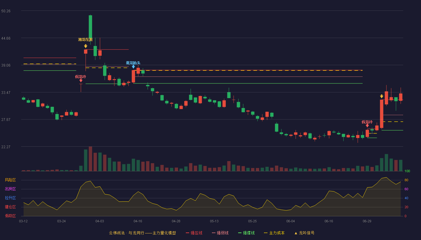 宏昌科技云梯战法K线图