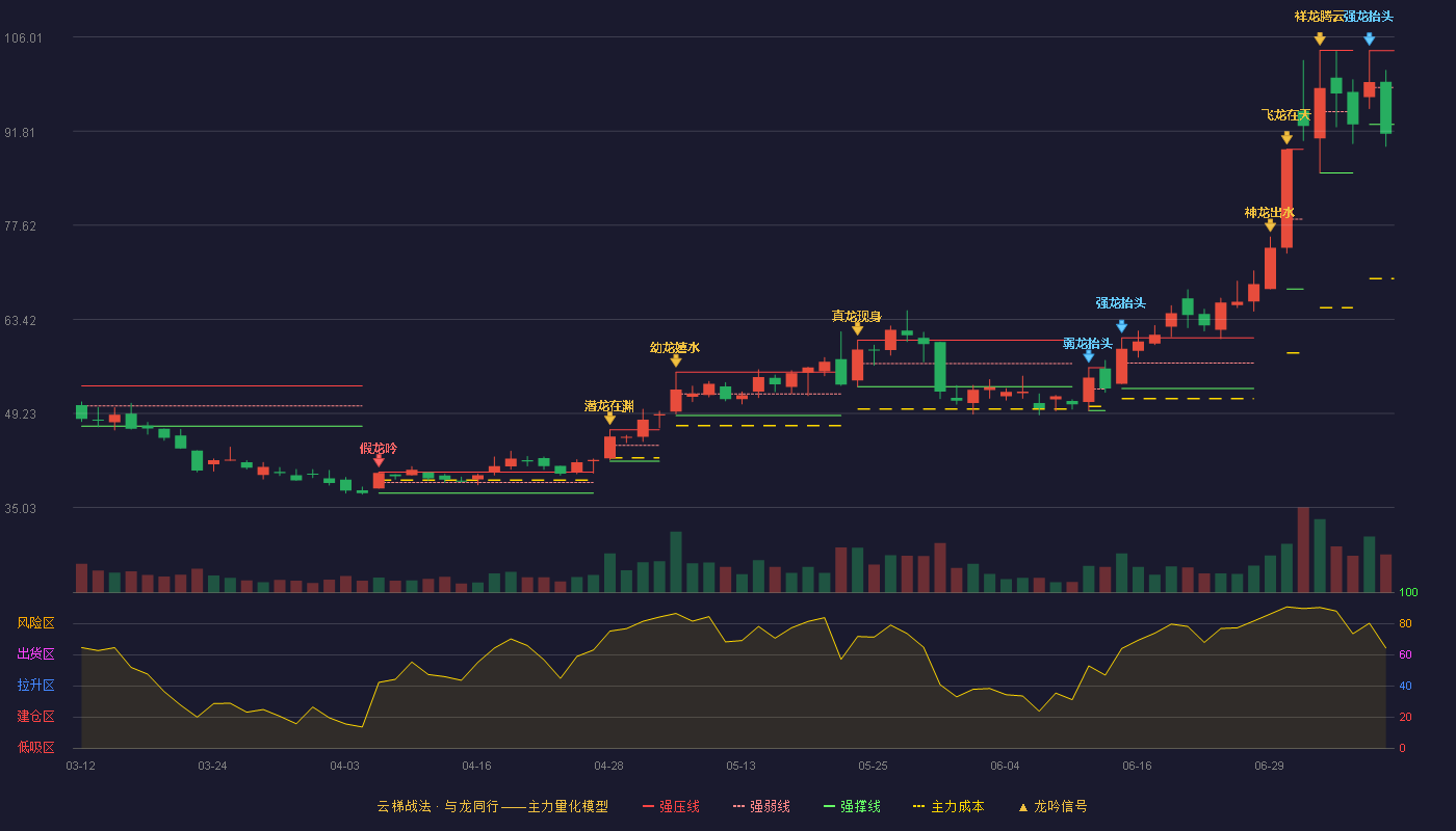 天禄科技云梯战法K线图