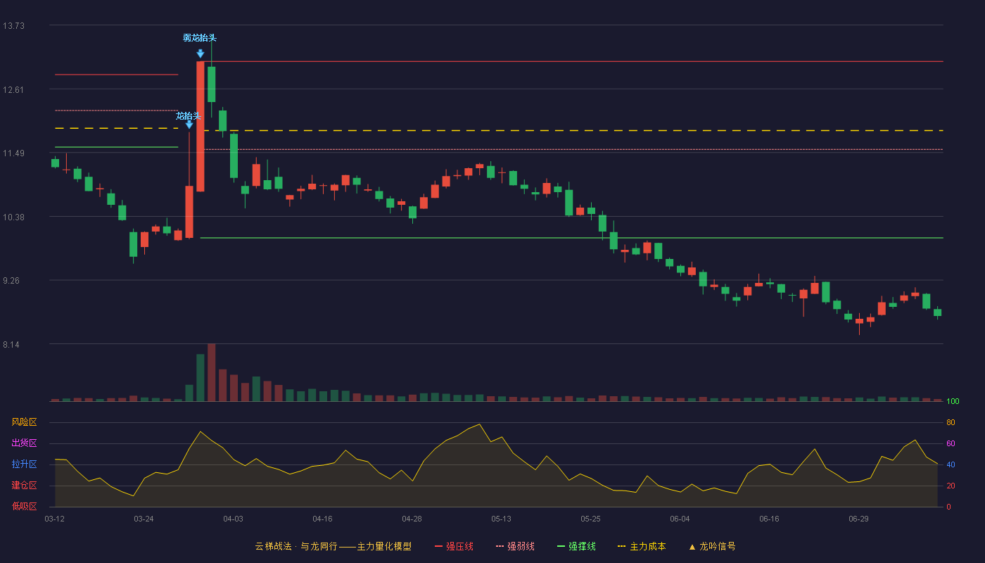 金鹰重工云梯战法K线图