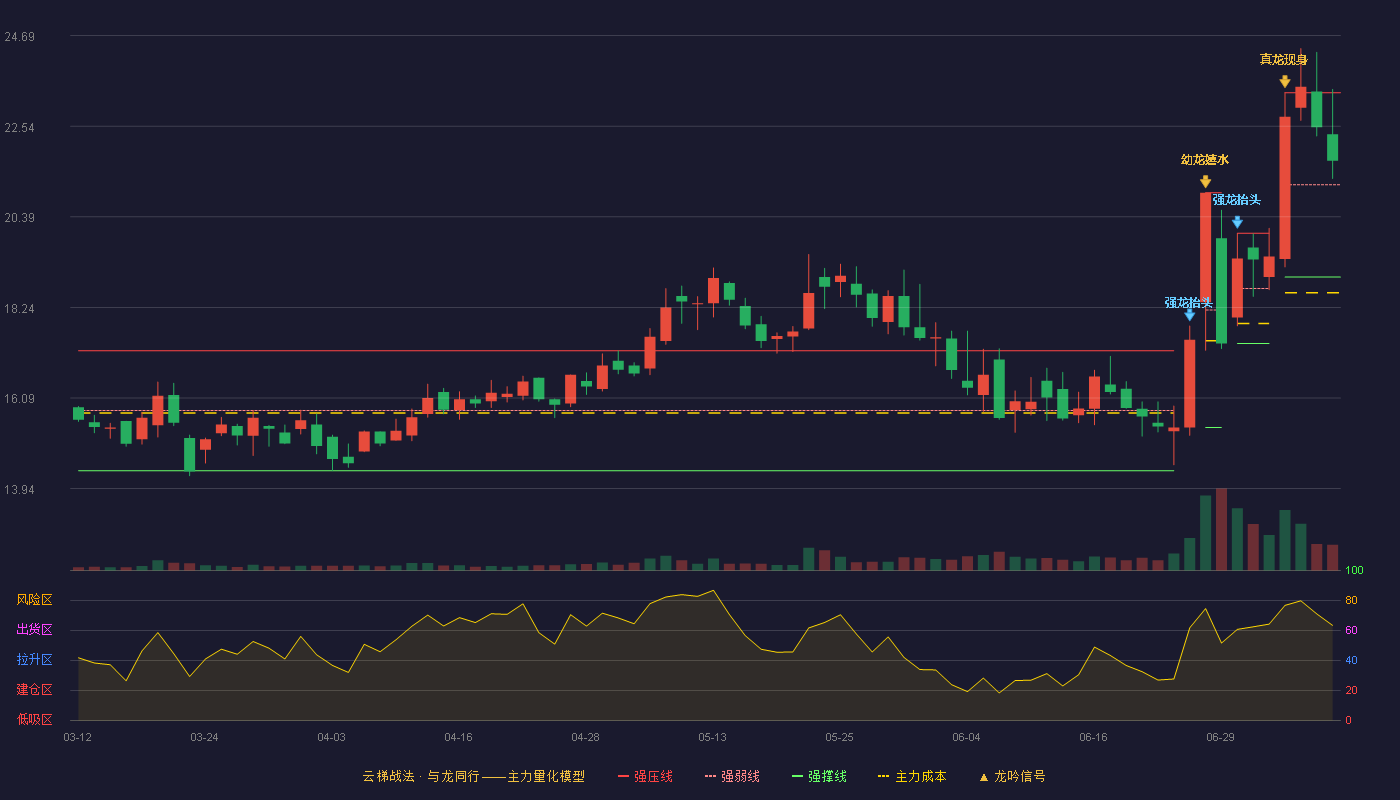 信濠光电（301051）2026-07-08云梯战法K线图 强势区