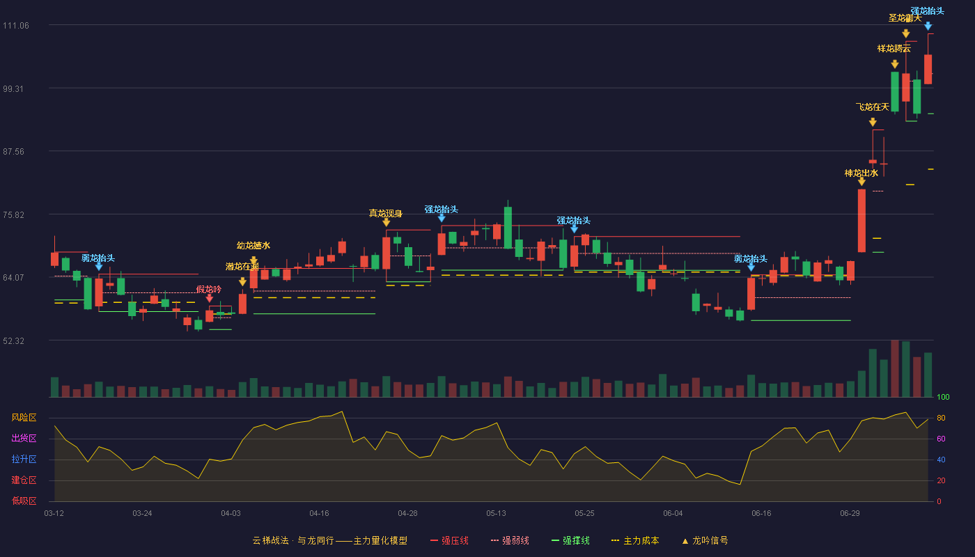 锐捷网络云梯战法K线图