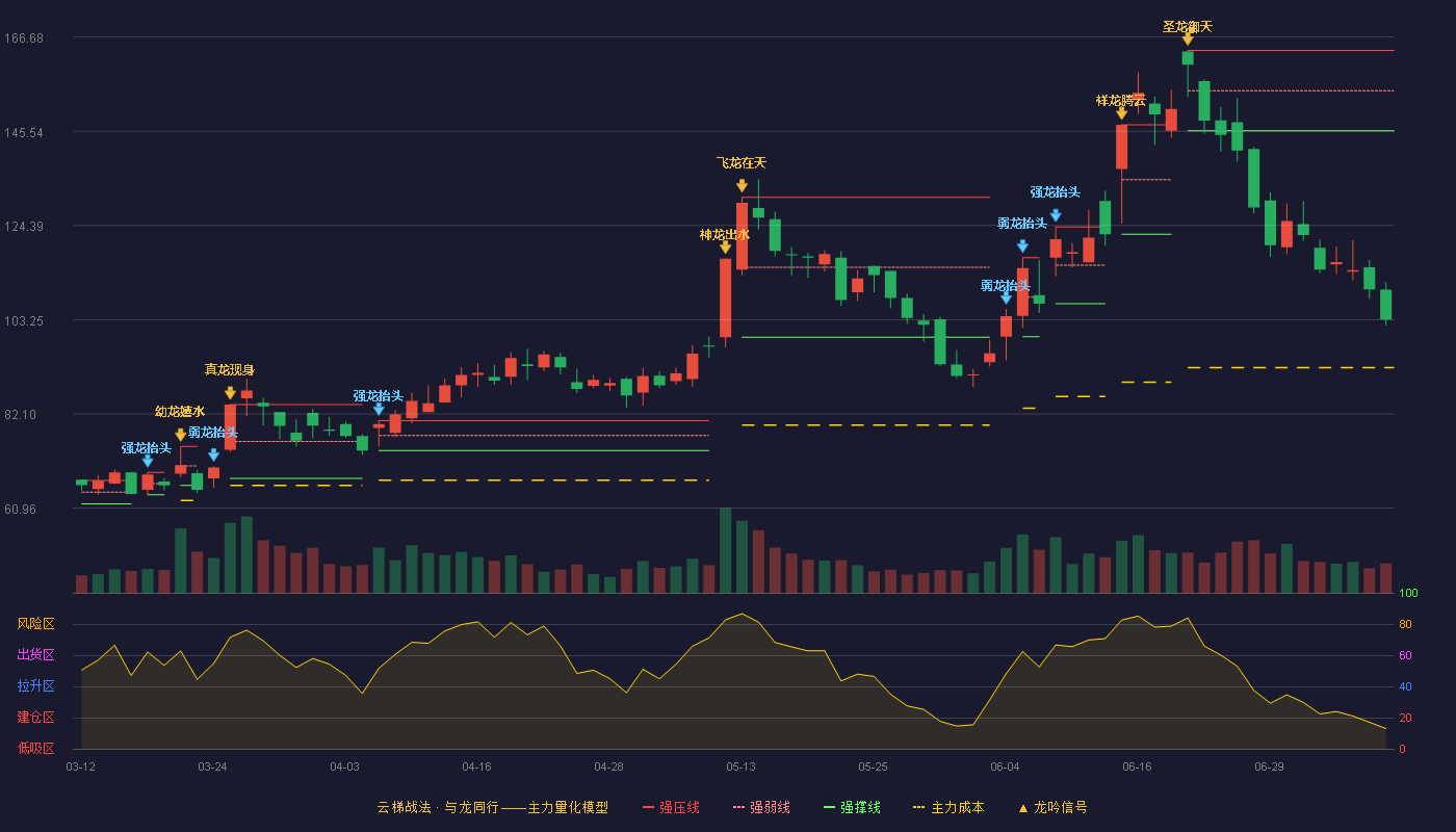 唯科科技云梯战法K线图