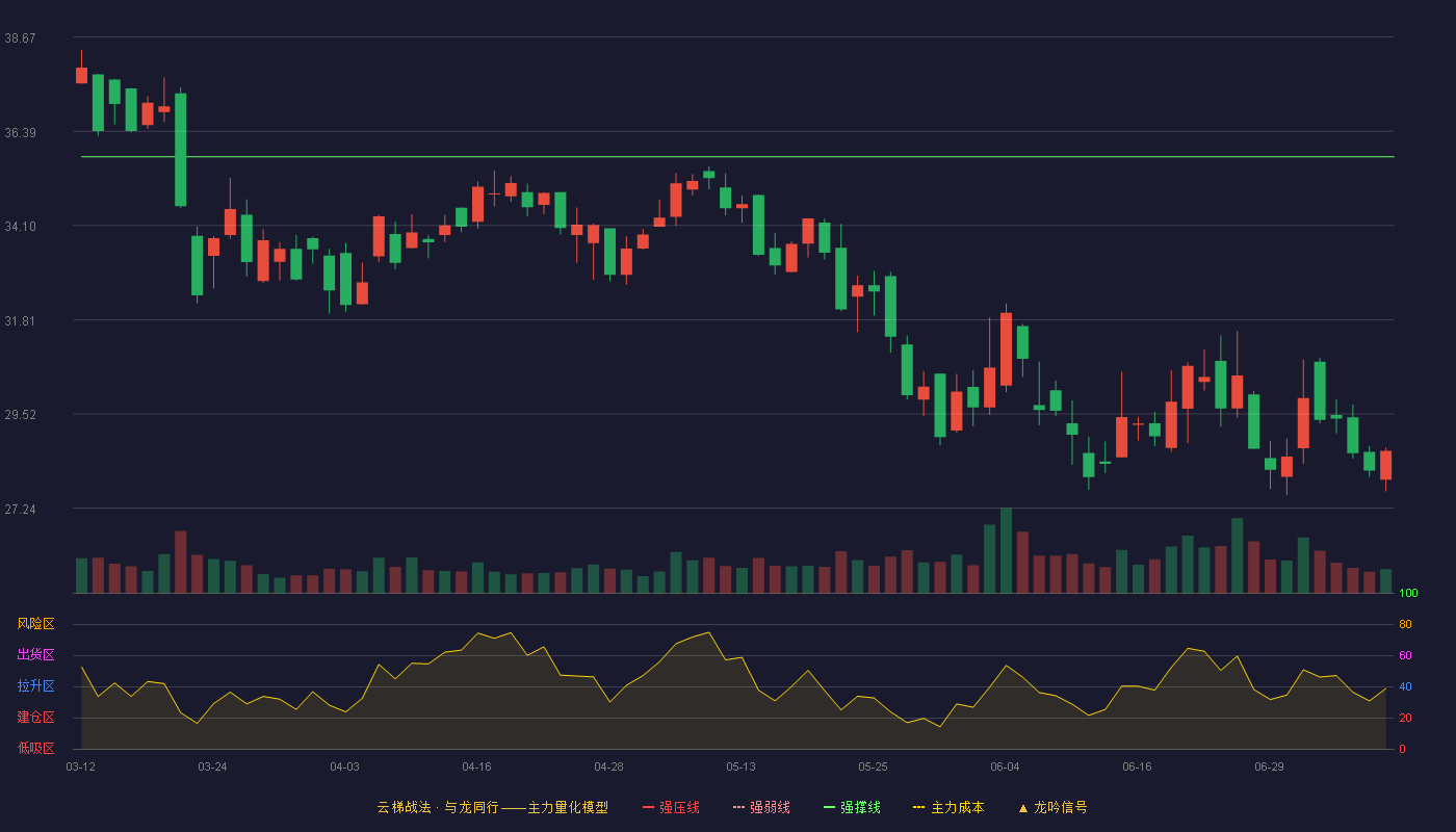 中亦科技云梯战法K线图