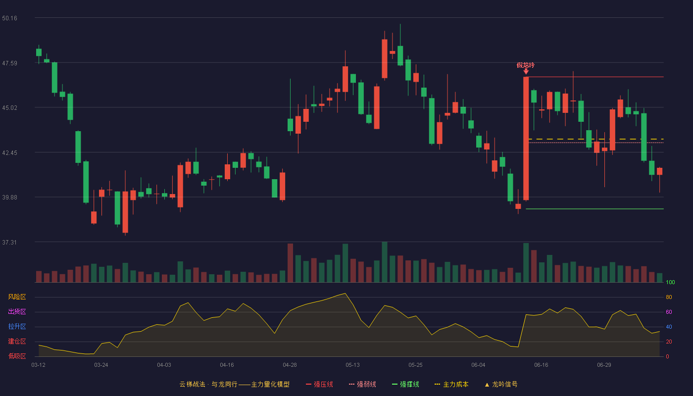 汉朔科技云梯战法K线图