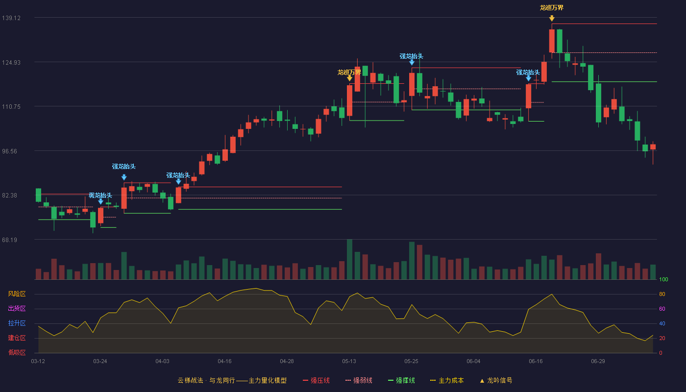 鸿日达（301285）2026-07-08云梯战法K线图 破位区