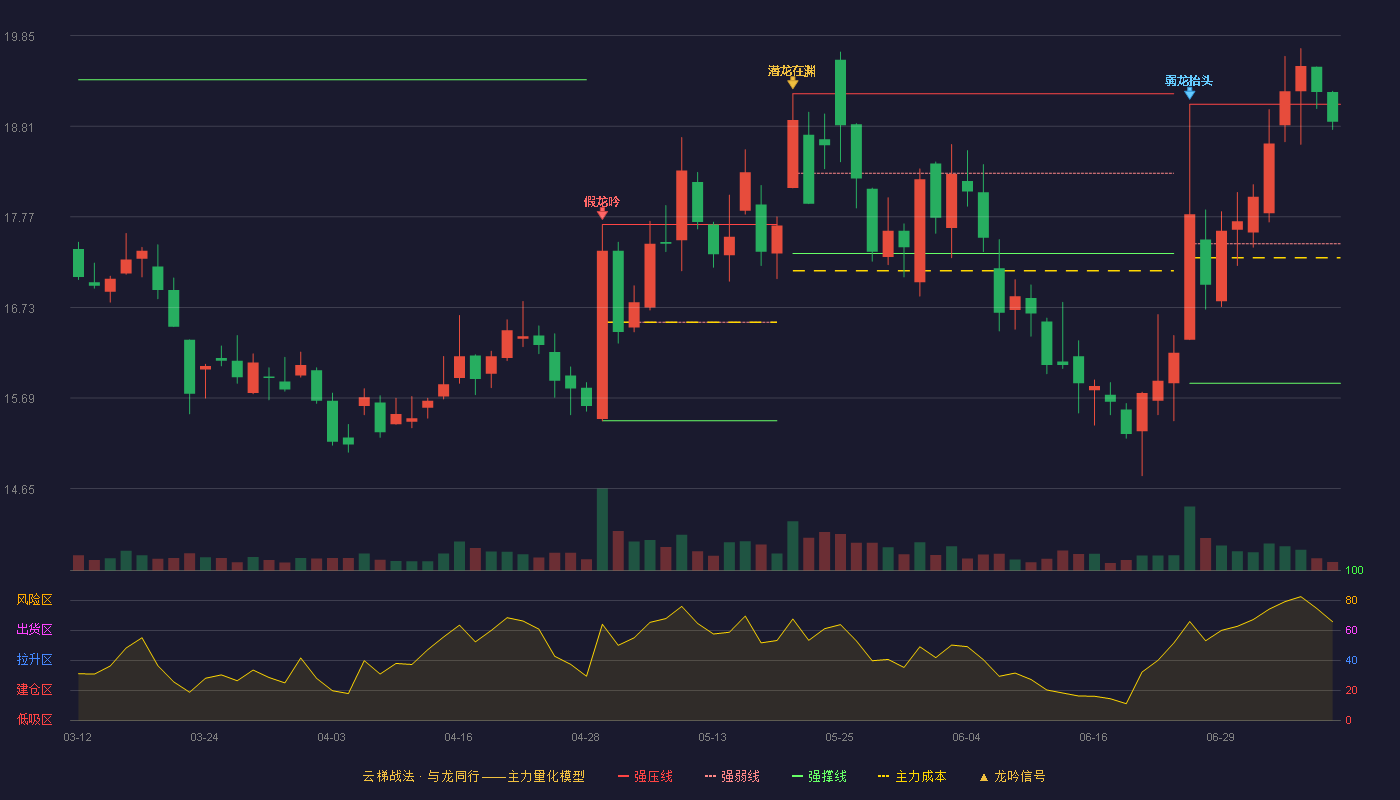 致欧科技云梯战法K线图