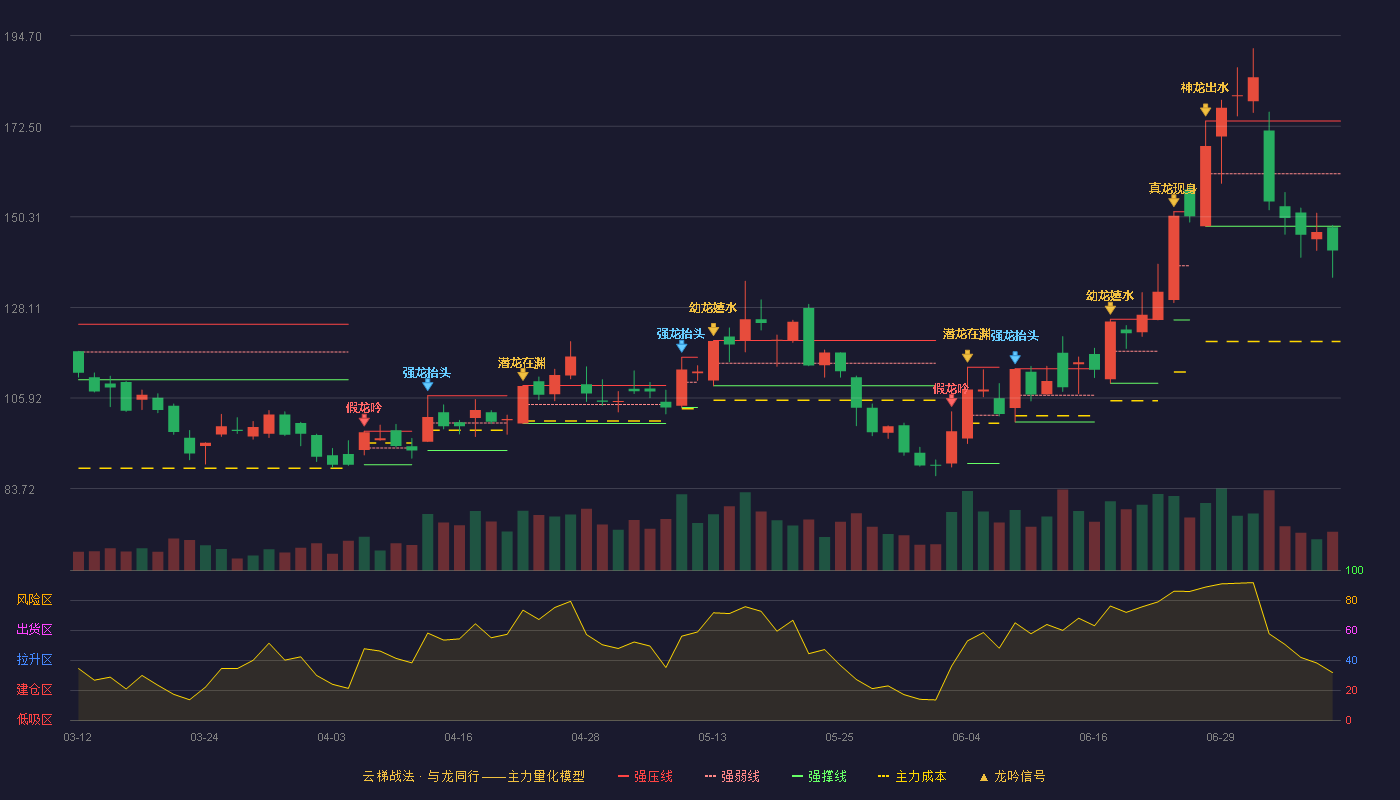 珂玛科技（301611）2026-07-08云梯战法K线图 破位区