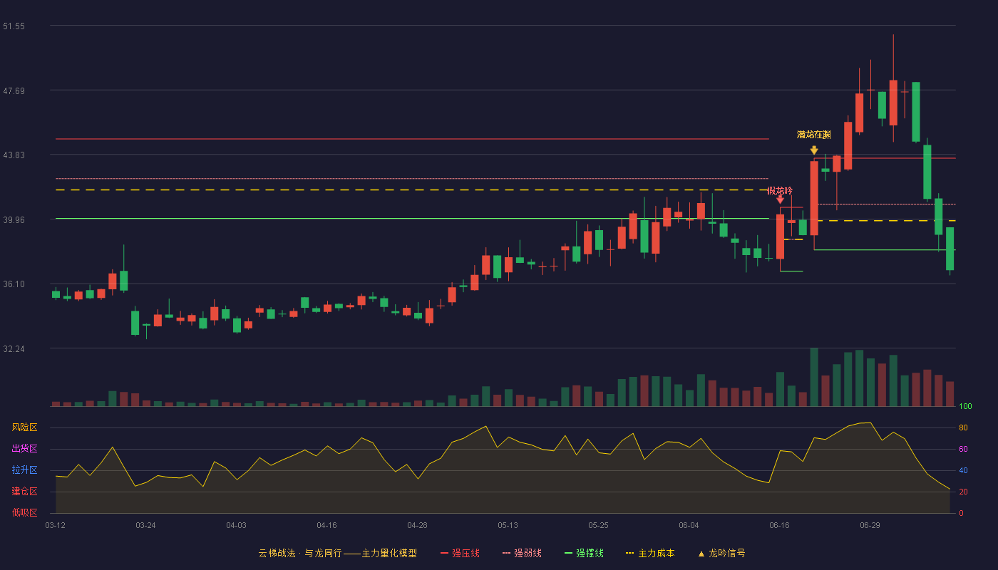 长联科技云梯战法K线图