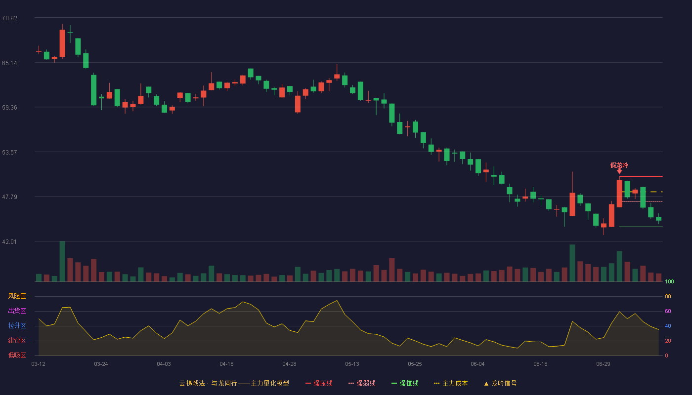 港迪技术云梯战法K线图