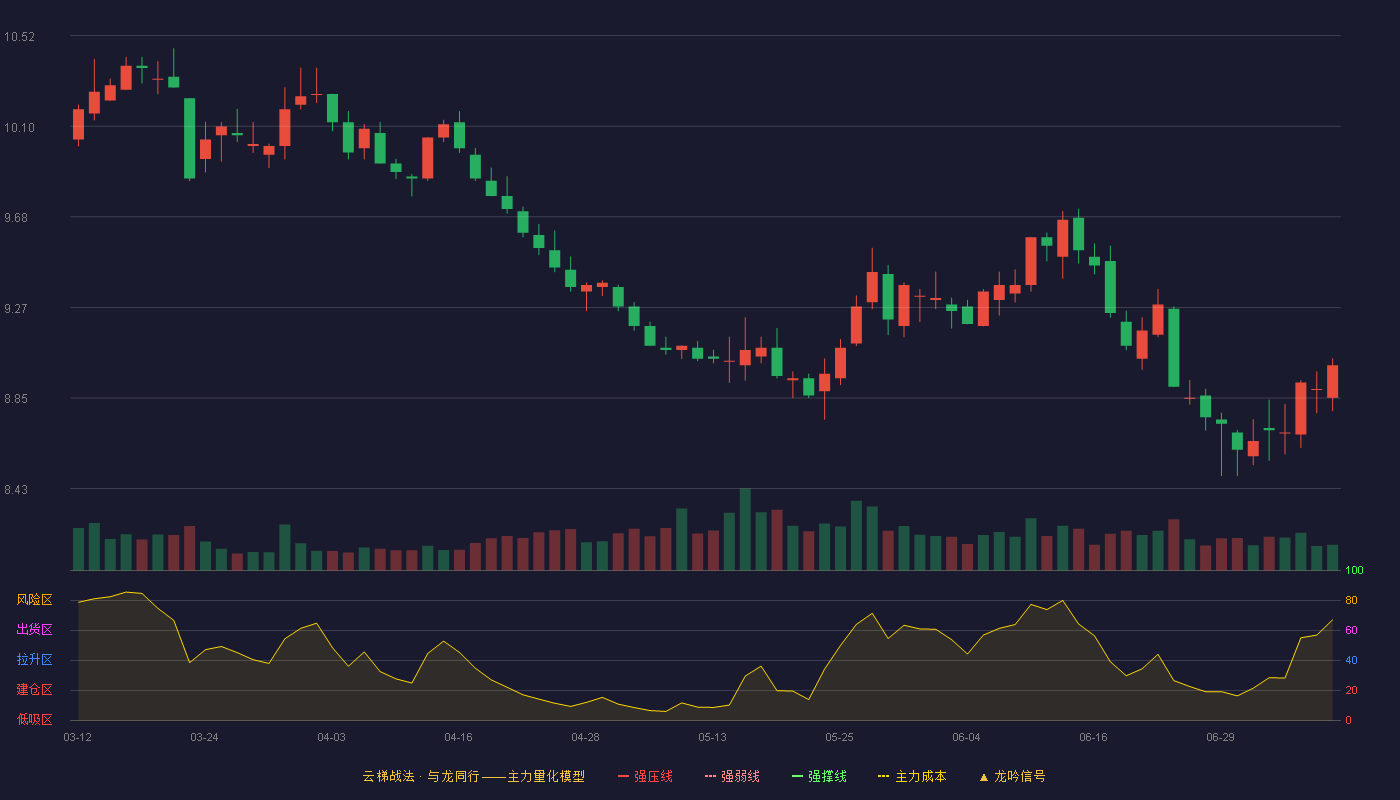 浦发银行云梯战法K线图
