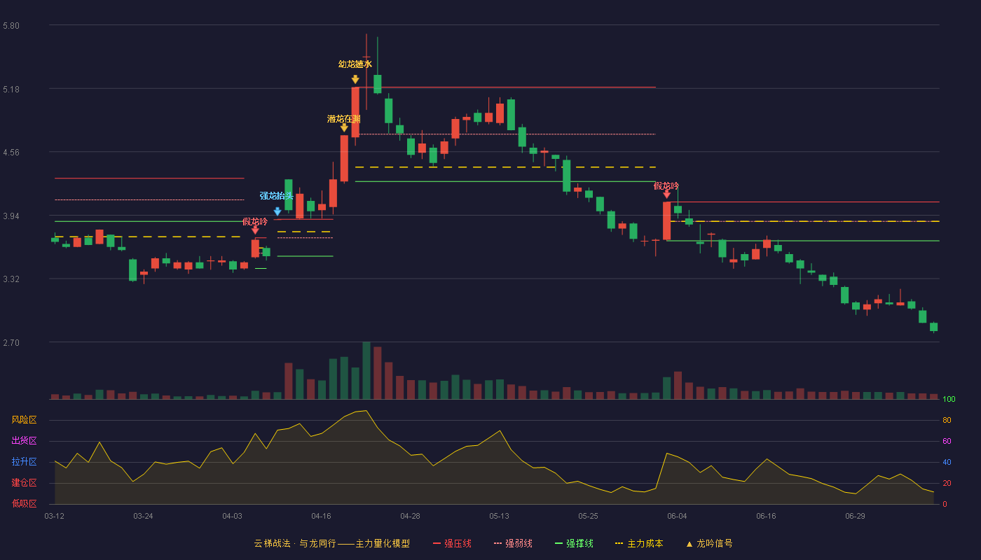 青山纸业云梯战法K线图