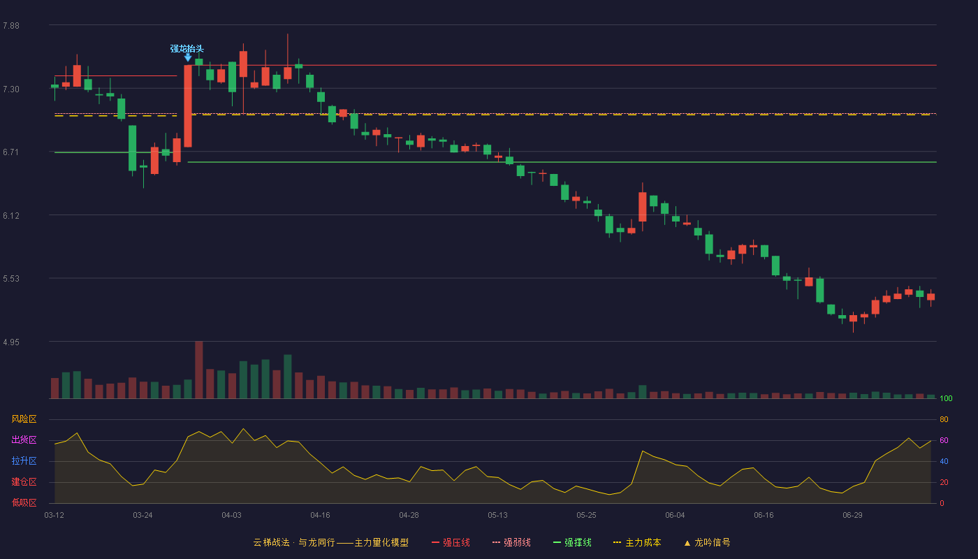 金健米业云梯战法K线图