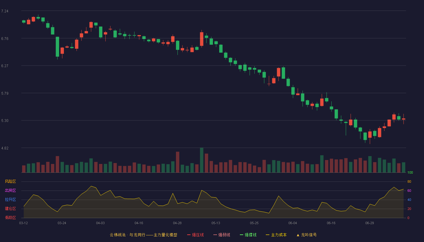 鲁商发展云梯战法K线图