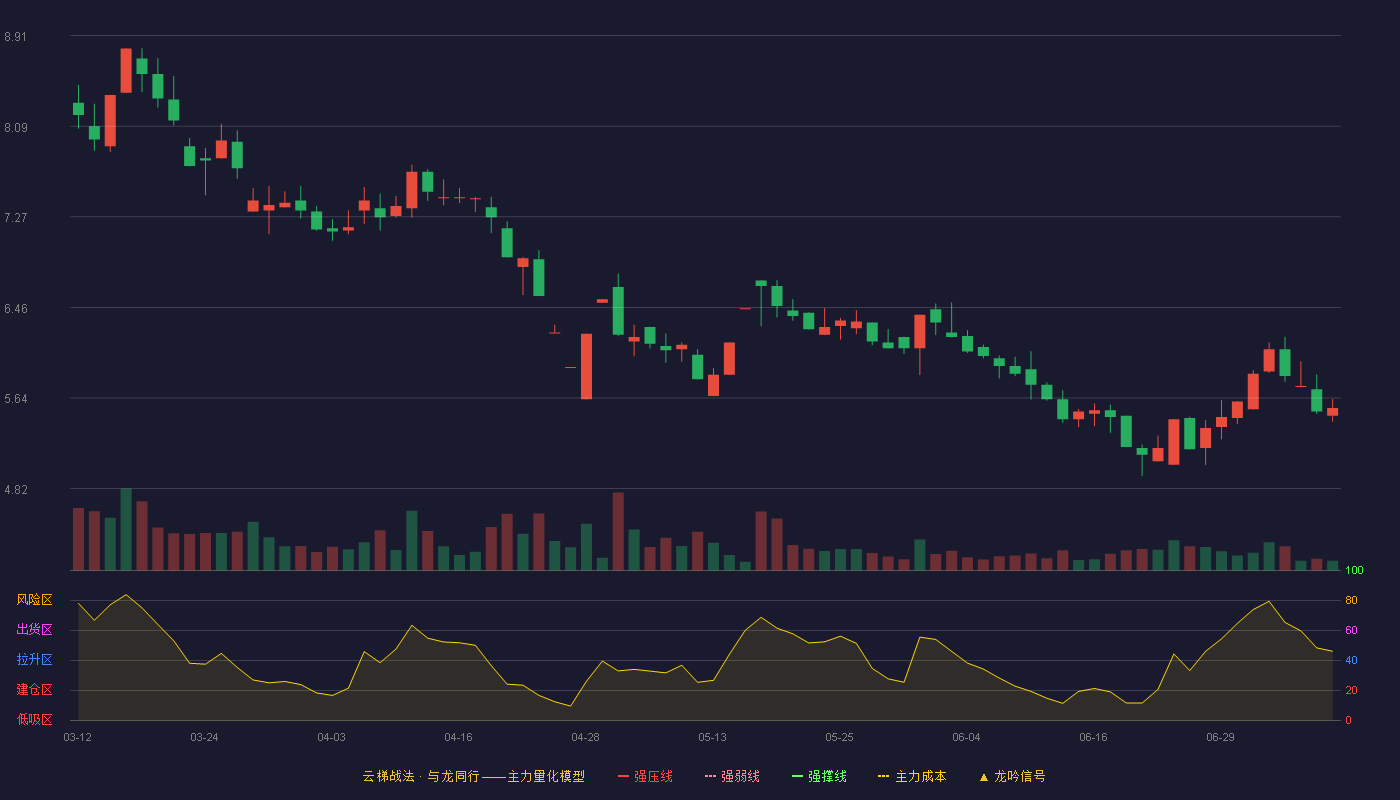 ST信通云梯战法K线图