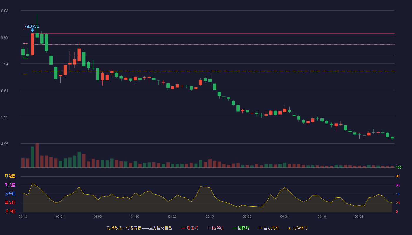 农发种业云梯战法K线图