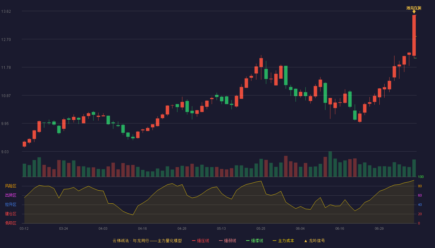 山东高速云梯战法K线图
