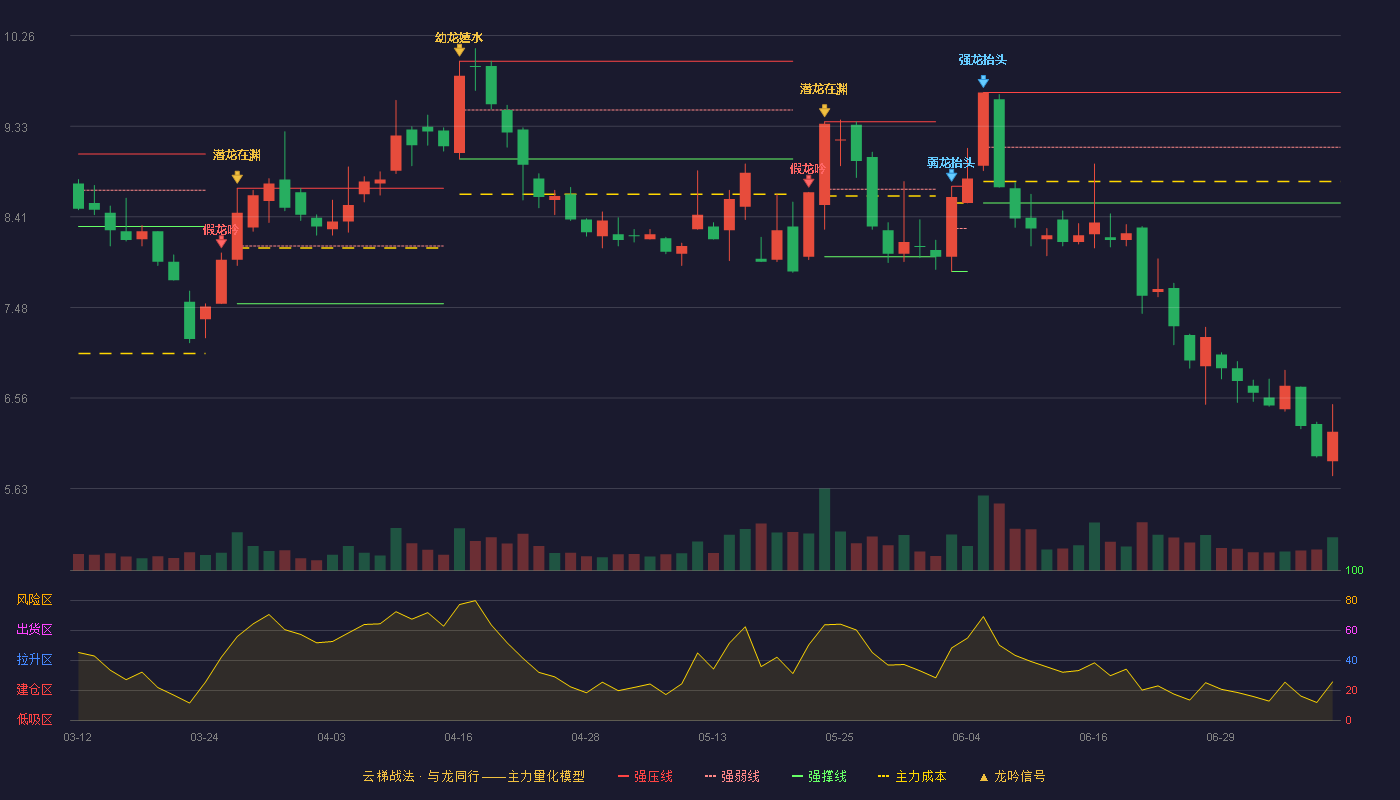 广东明珠云梯战法K线图